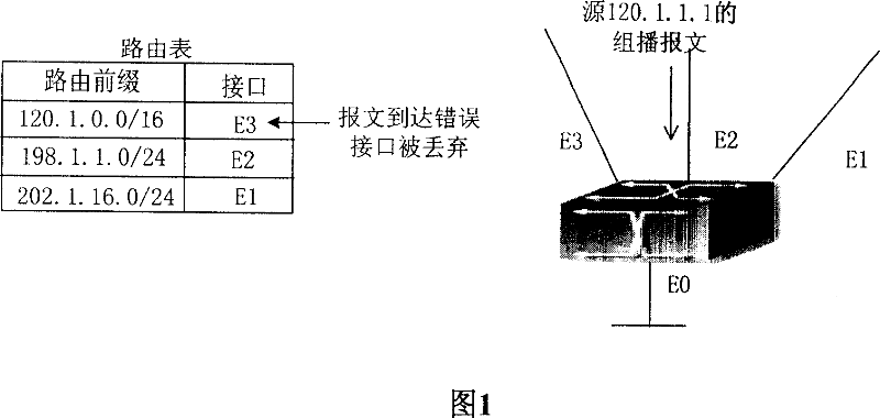 Method for realizing URPF on Ethernet switch