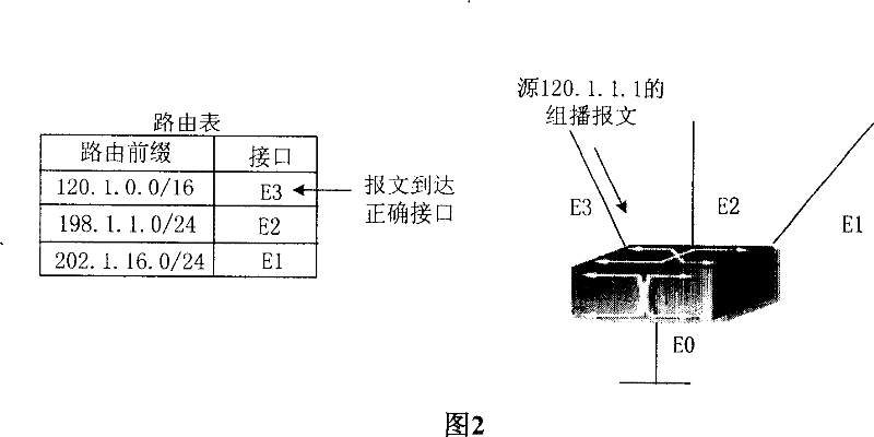 Method for realizing URPF on Ethernet switch