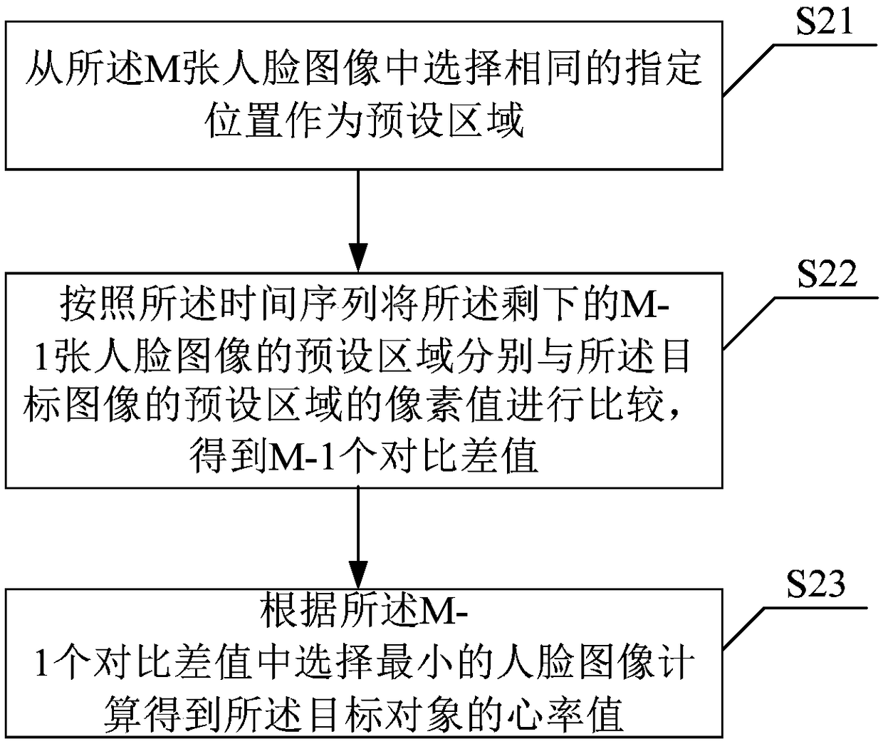 Heart rate detection method and device, storage medium and electronic device