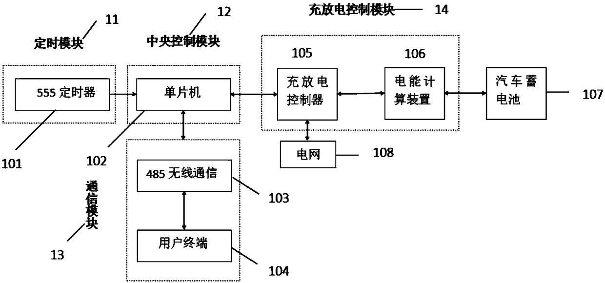 A control system for automatic charging, consumption and charging and selling of electric vehicles