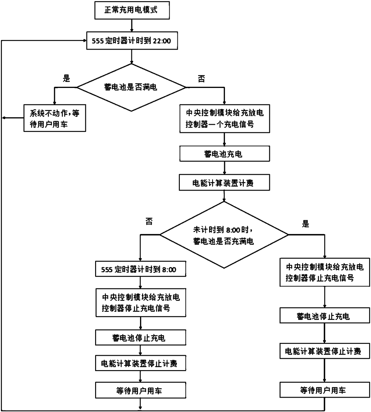 A control system for automatic charging, consumption and charging and selling of electric vehicles