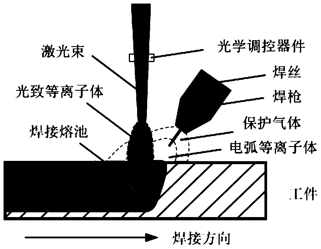 Laser-electric arc two-heat source weak coupling welding method for high-nitrogen steel