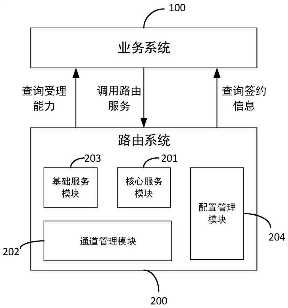 An intelligent routing system and decision-making method for bank transactions