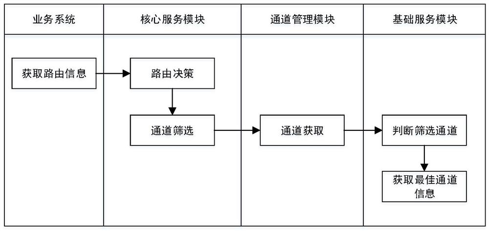 An intelligent routing system and decision-making method for bank transactions