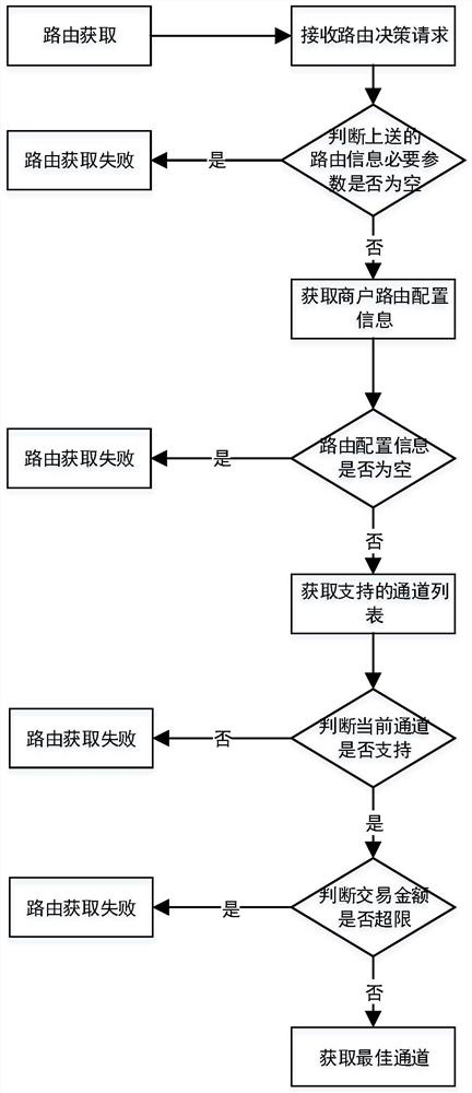 An intelligent routing system and decision-making method for bank transactions