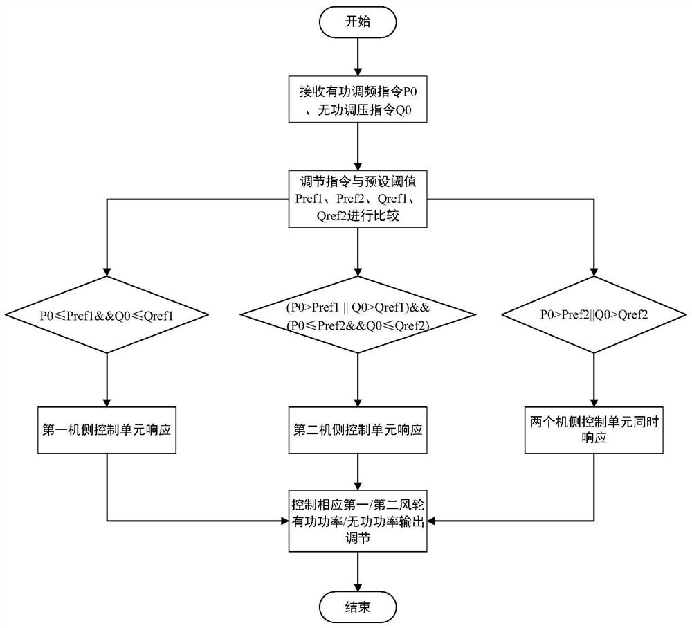 A virtual synchronous machine control method and system for dual wind turbine wind turbines