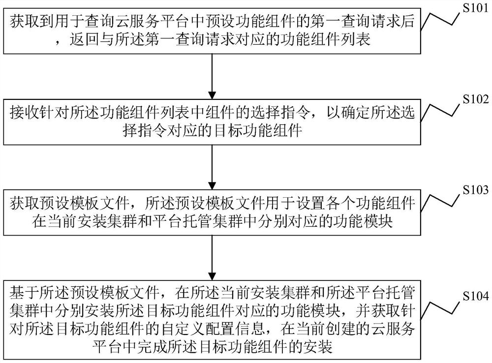 Cloud service platform creation method and system, electronic equipment and storage medium