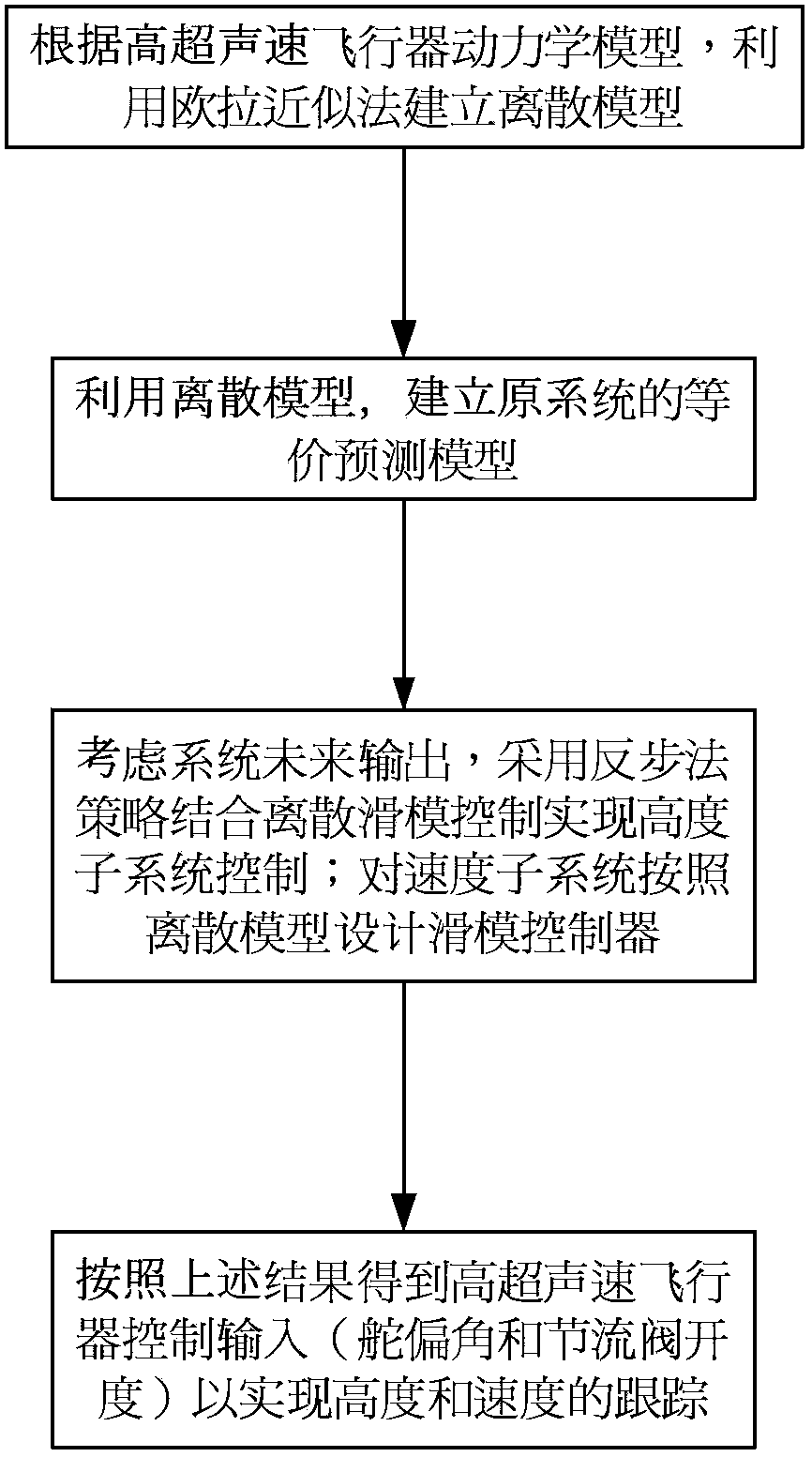 Equivalence model based discrete sliding mode control method for hypersonic velocity aircraft