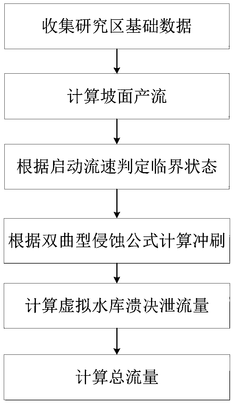 Torrential flood flow calculating method based on virtual reservoir breaking process