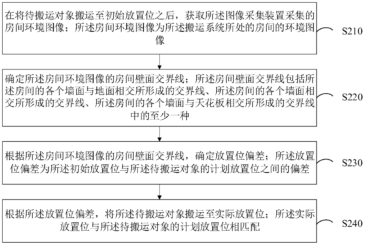 Control method and device of carrying system, computer equipment and storage medium