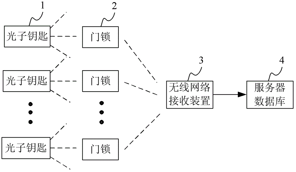 Photon lock access control system based on wireless network