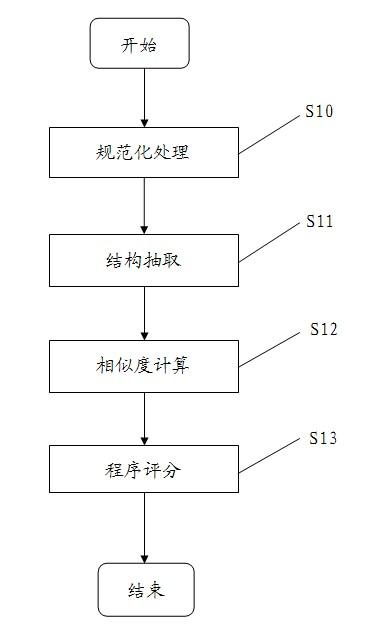 Automatic grading method and device of structured query language (SQL) program