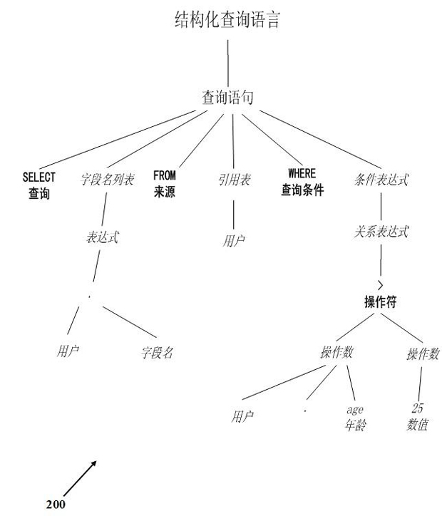 Automatic grading method and device of structured query language (SQL) program