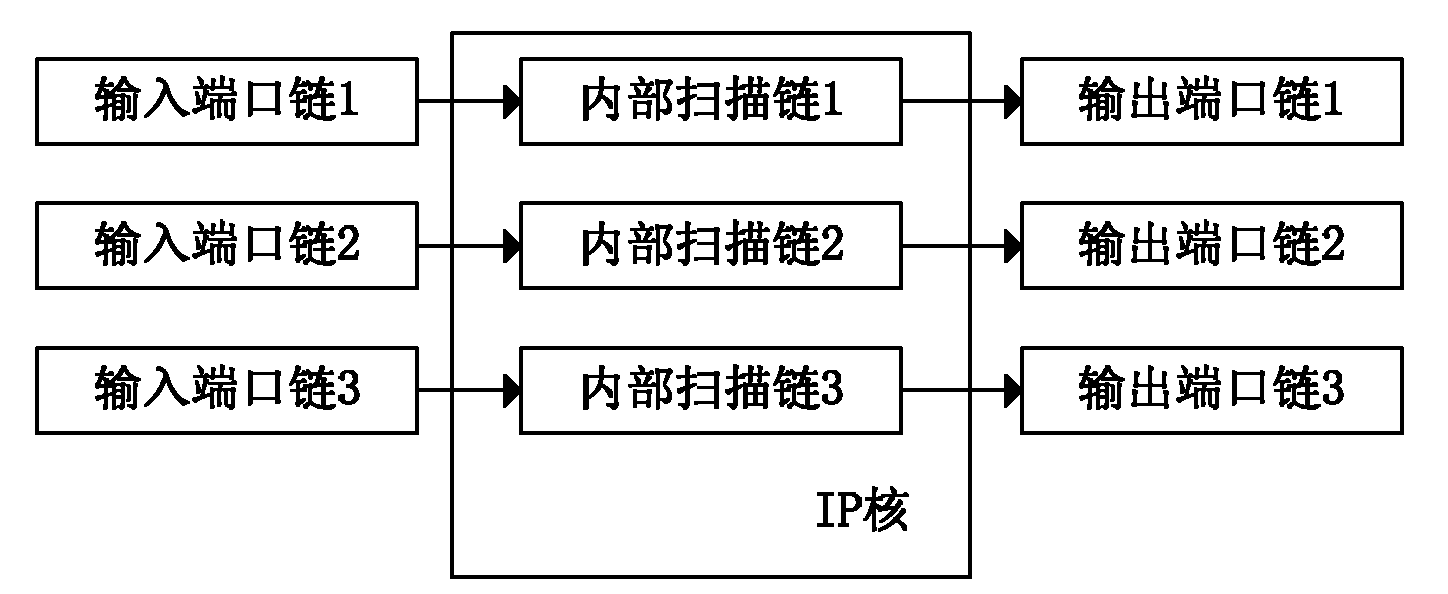 Test package scan chain balancing method based on mean value allowance in SoC (System On Chip) test