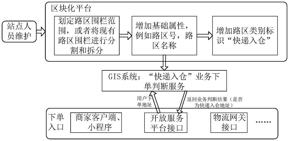 Logistics service method and system