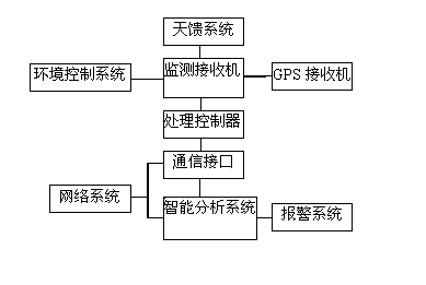 Method for automatically identifying and learning abnormal radio signal type