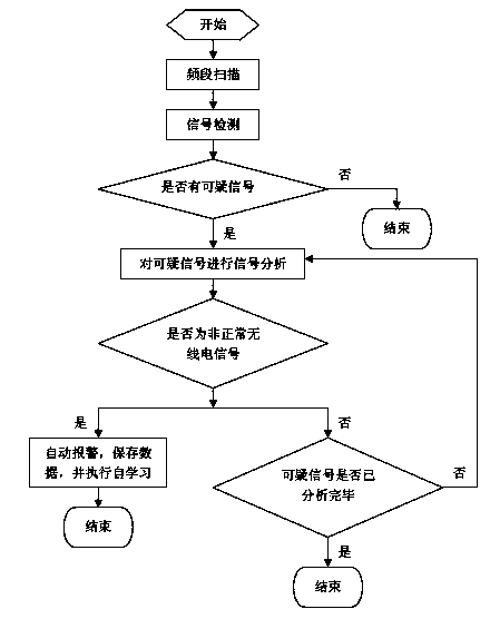 Method for automatically identifying and learning abnormal radio signal type