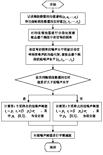 Method for automatically identifying and learning abnormal radio signal type