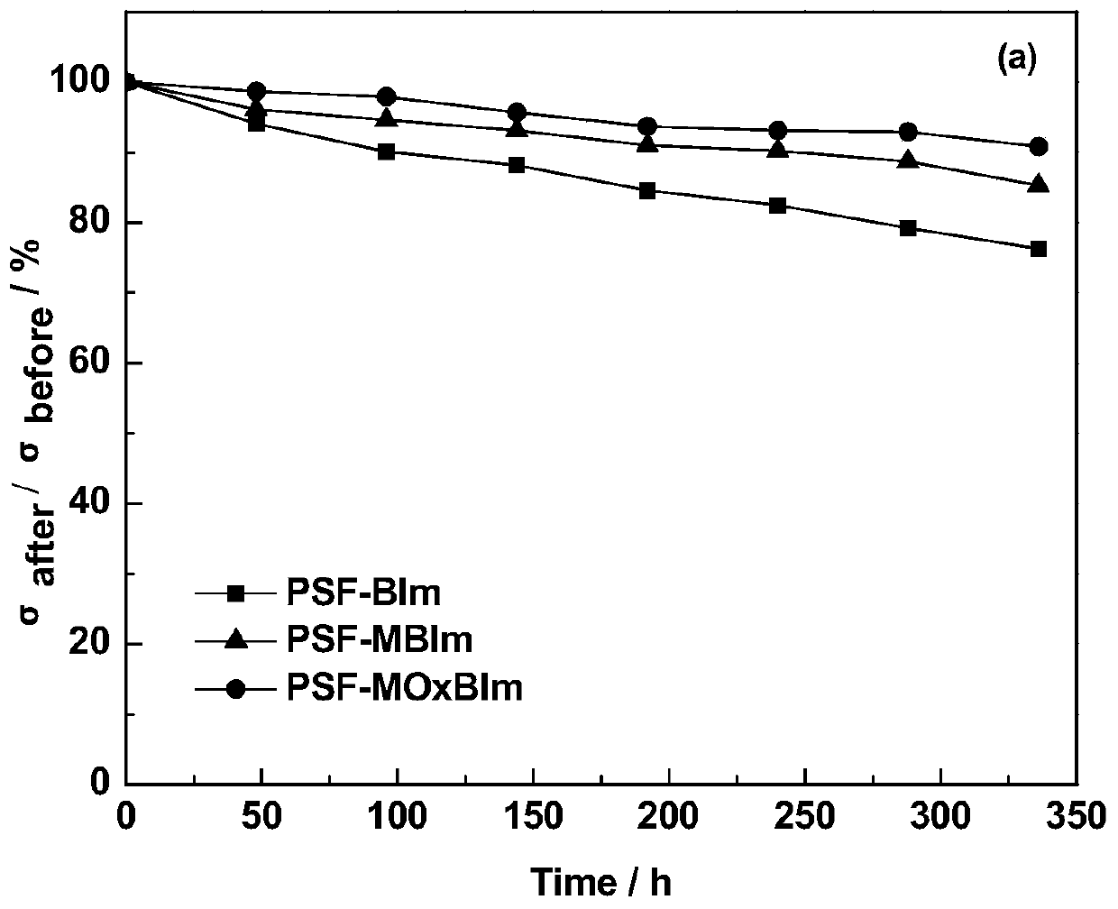 A kind of high base stable benzimidazole type alkaline anion exchange membrane and preparation method thereof