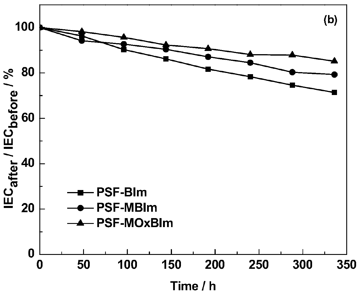 A kind of high base stable benzimidazole type alkaline anion exchange membrane and preparation method thereof