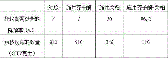 Method for improving pathogen-inhibiting and disease-controlling pesticide effect of rapeseed meal by applying myrosinase preparation in field