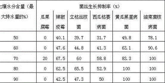 Method for improving pathogen-inhibiting and disease-controlling pesticide effect of rapeseed meal by applying myrosinase preparation in field