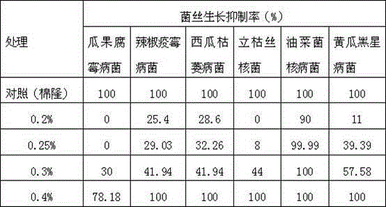 Method for improving pathogen-inhibiting and disease-controlling pesticide effect of rapeseed meal by applying myrosinase preparation in field