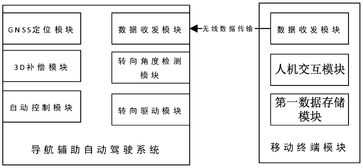 Mobile terminal having navigation assisted automatic driving system, and control method