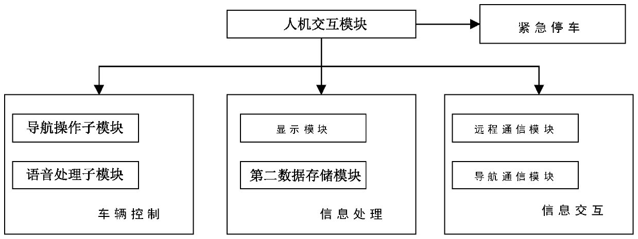 Mobile terminal having navigation assisted automatic driving system, and control method