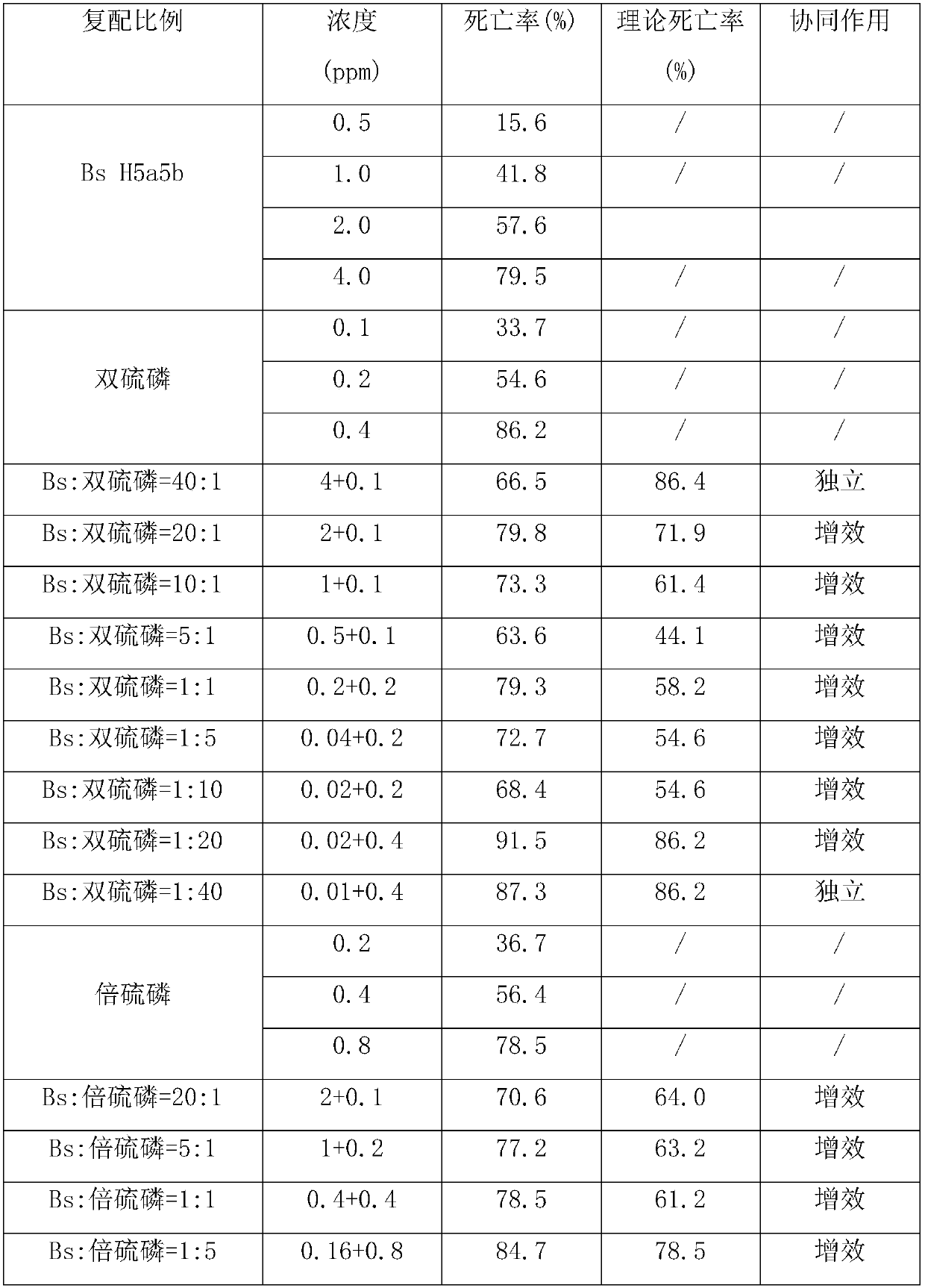 Sanitary insecticidal composition containing bacillus sphaericus and organophosphorus