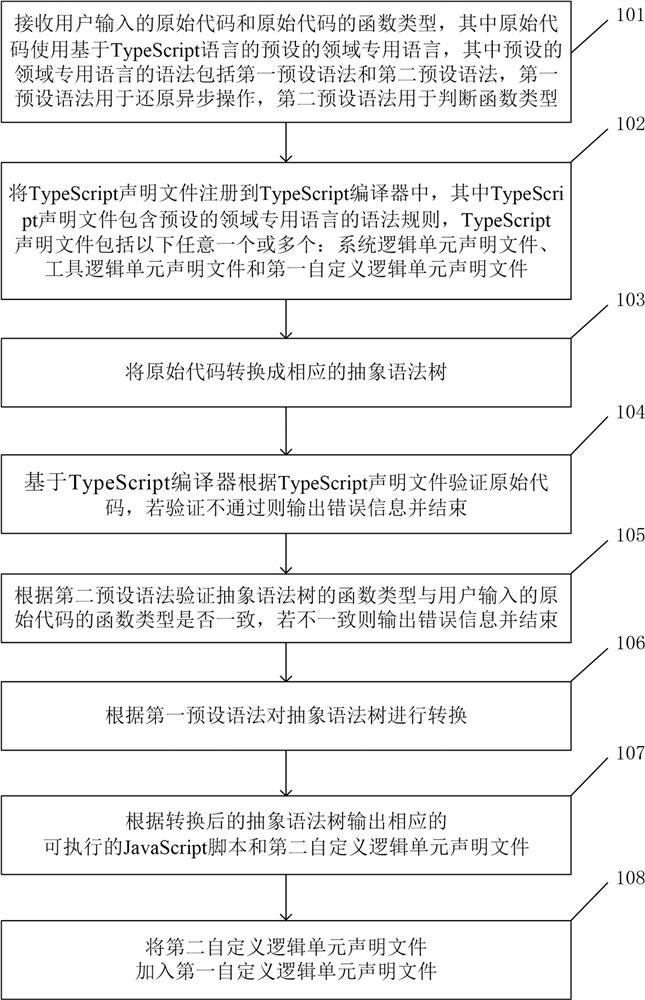 Custom logic method and system using domain-specific language, and readable medium