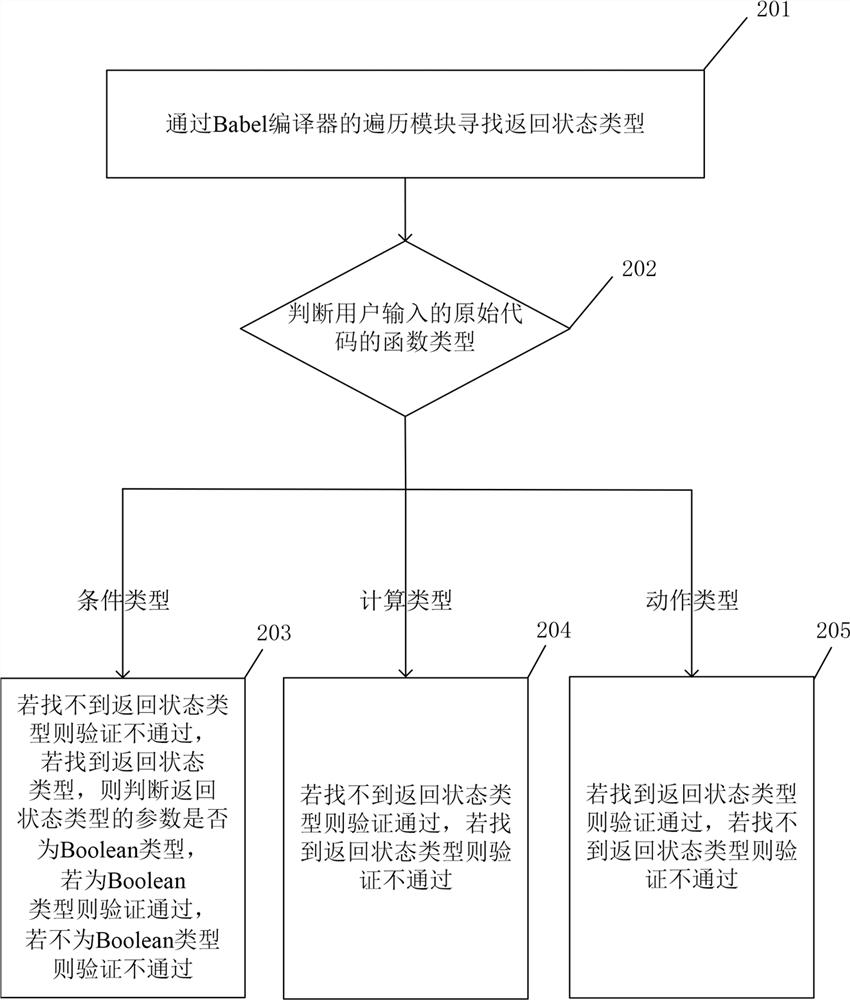 Custom logic method and system using domain-specific language, and readable medium