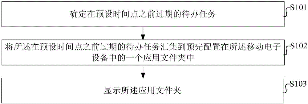 Method and device for processing task in mobile electronic device