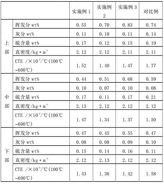 Method and apparatus for production of homogeneous needle coke