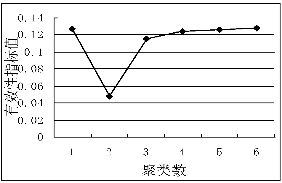 Method for determining optimum cluster number