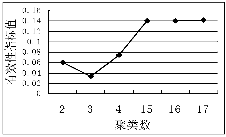 Method for determining optimum cluster number