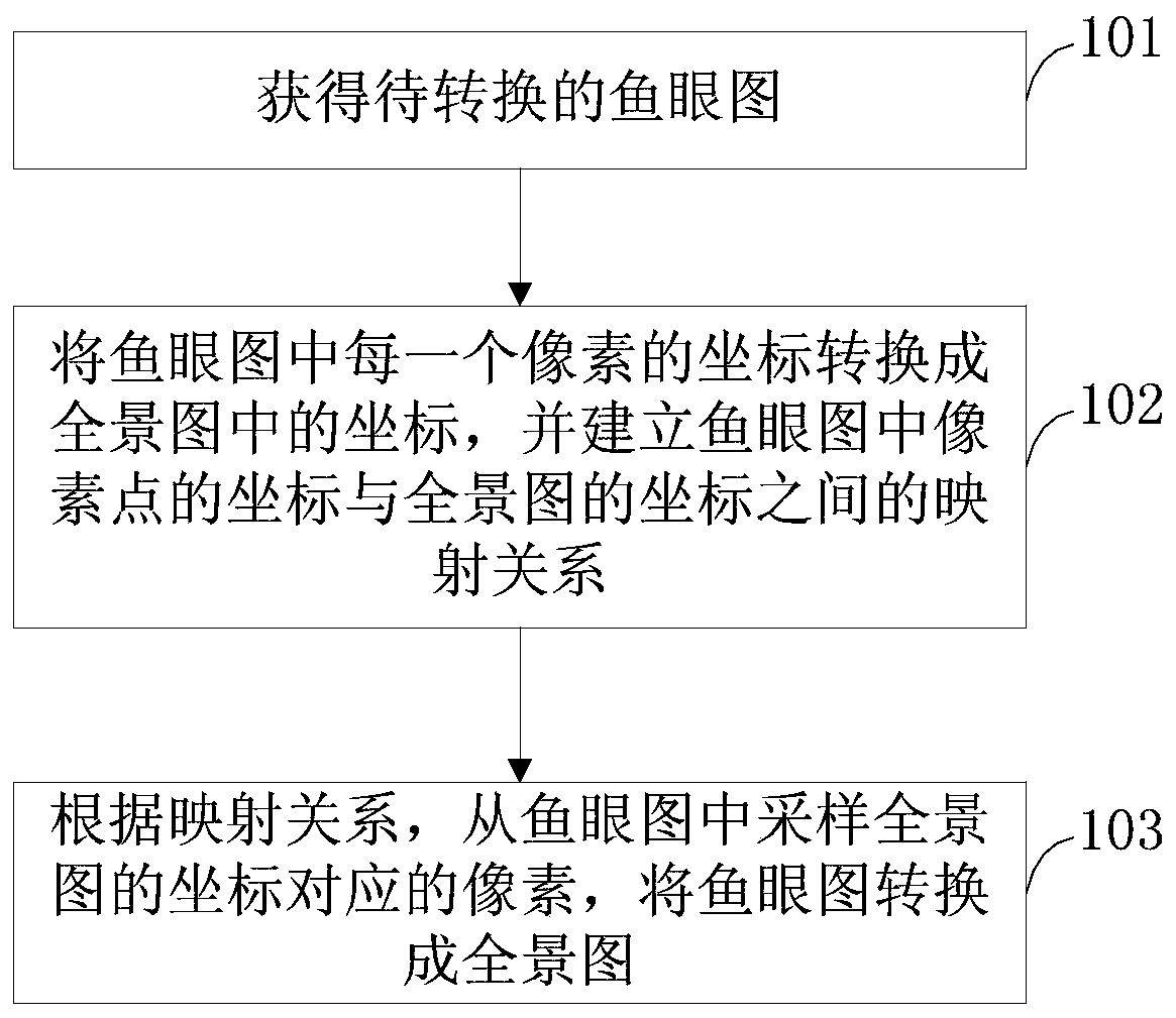 Fisheye image conversion method and device