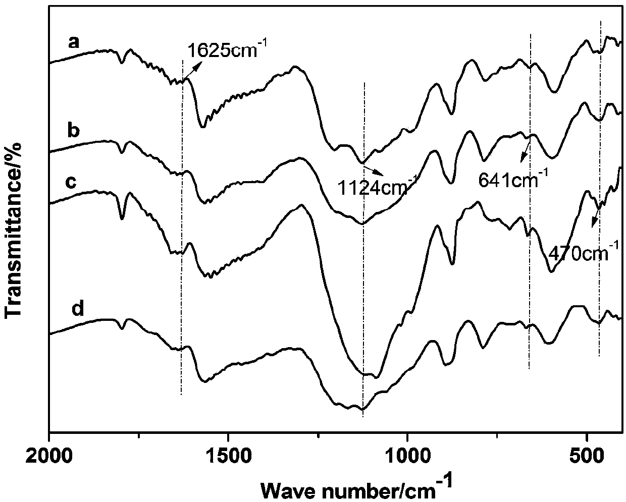 Preparation method and application of high-performance molybdenum disulfide/oxidized graphene/ferric oxide yellow composite catalyst