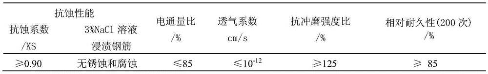 Marine concrete based on combined functional type additive