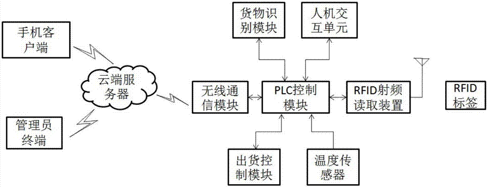 24-hour unmanned intelligent fresh food supermarket goods expiration management system