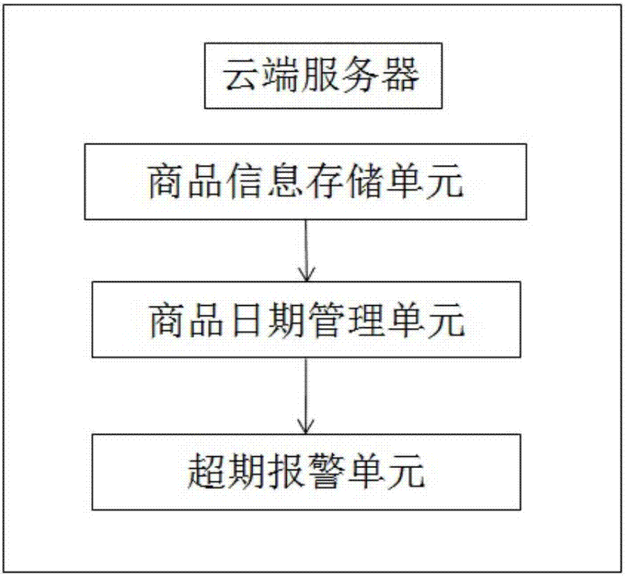 24-hour unmanned intelligent fresh food supermarket goods expiration management system