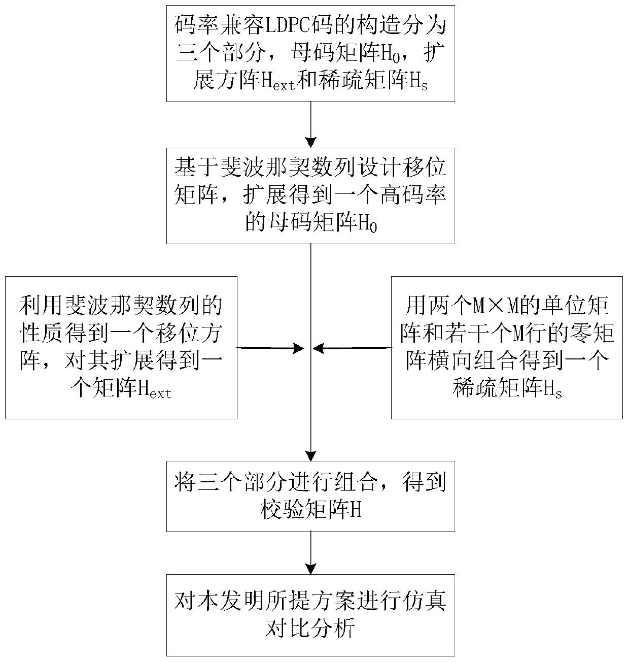 RC-LDPC code construction method based on matrix expansion and Fibonacci sequence