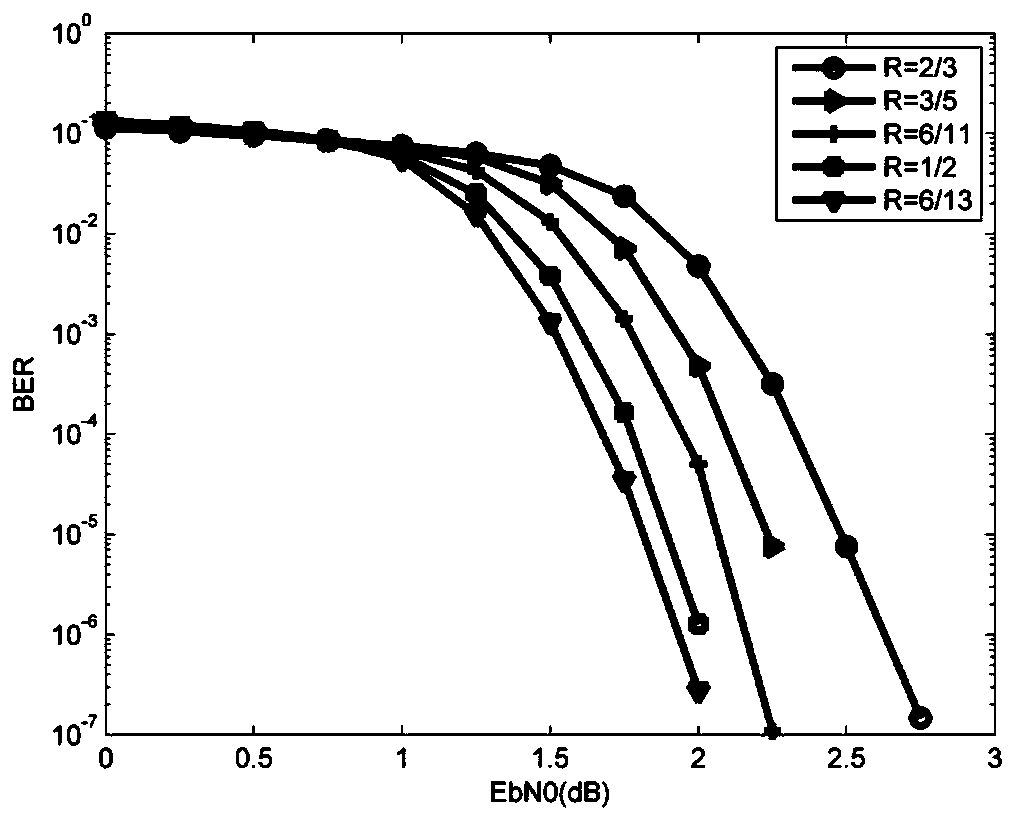 RC-LDPC code construction method based on matrix expansion and Fibonacci sequence