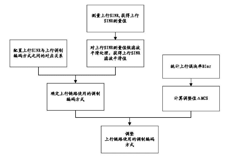 An uplink adaptive coding and modulation method and a base station for realizing the method