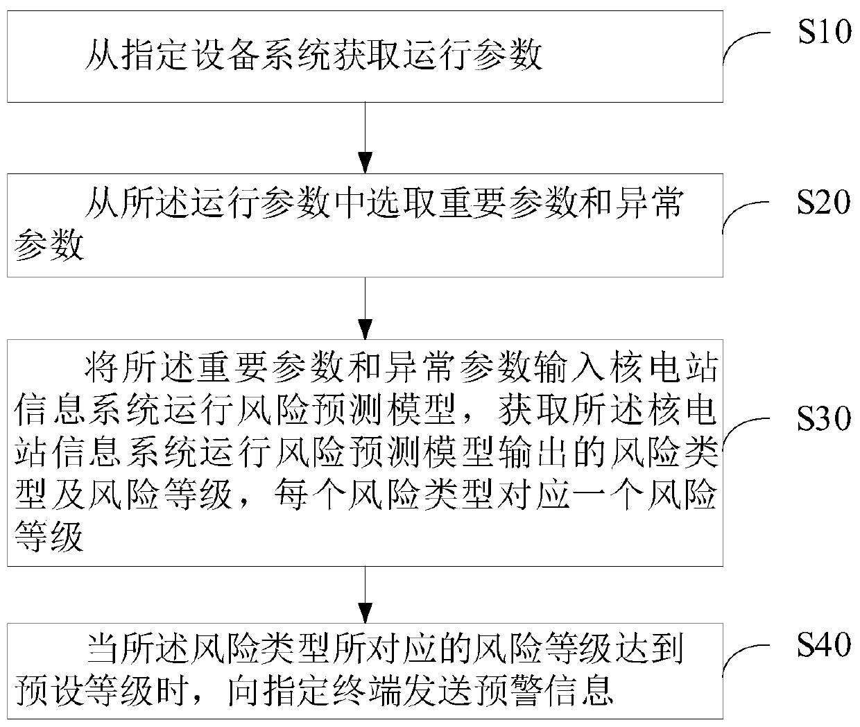 Nuclear power station information system operation safety early warning method and device, apparatus and medium