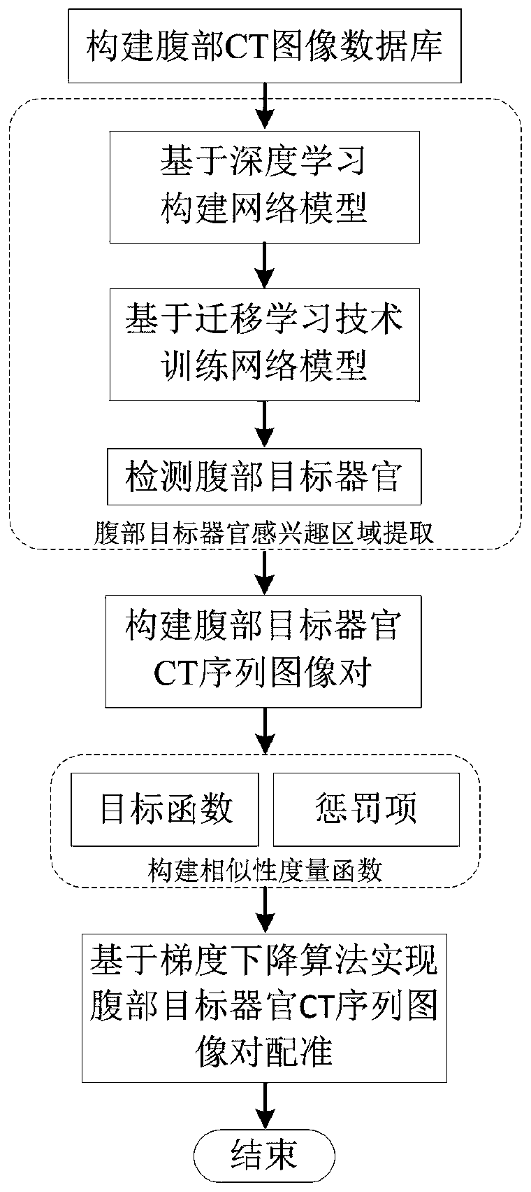 Abdominal CT image target organ registration method based on deep learning