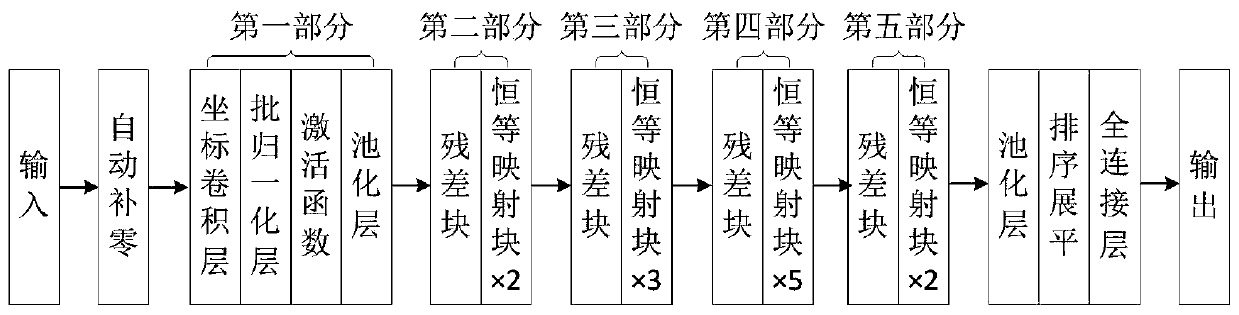 Abdominal CT image target organ registration method based on deep learning