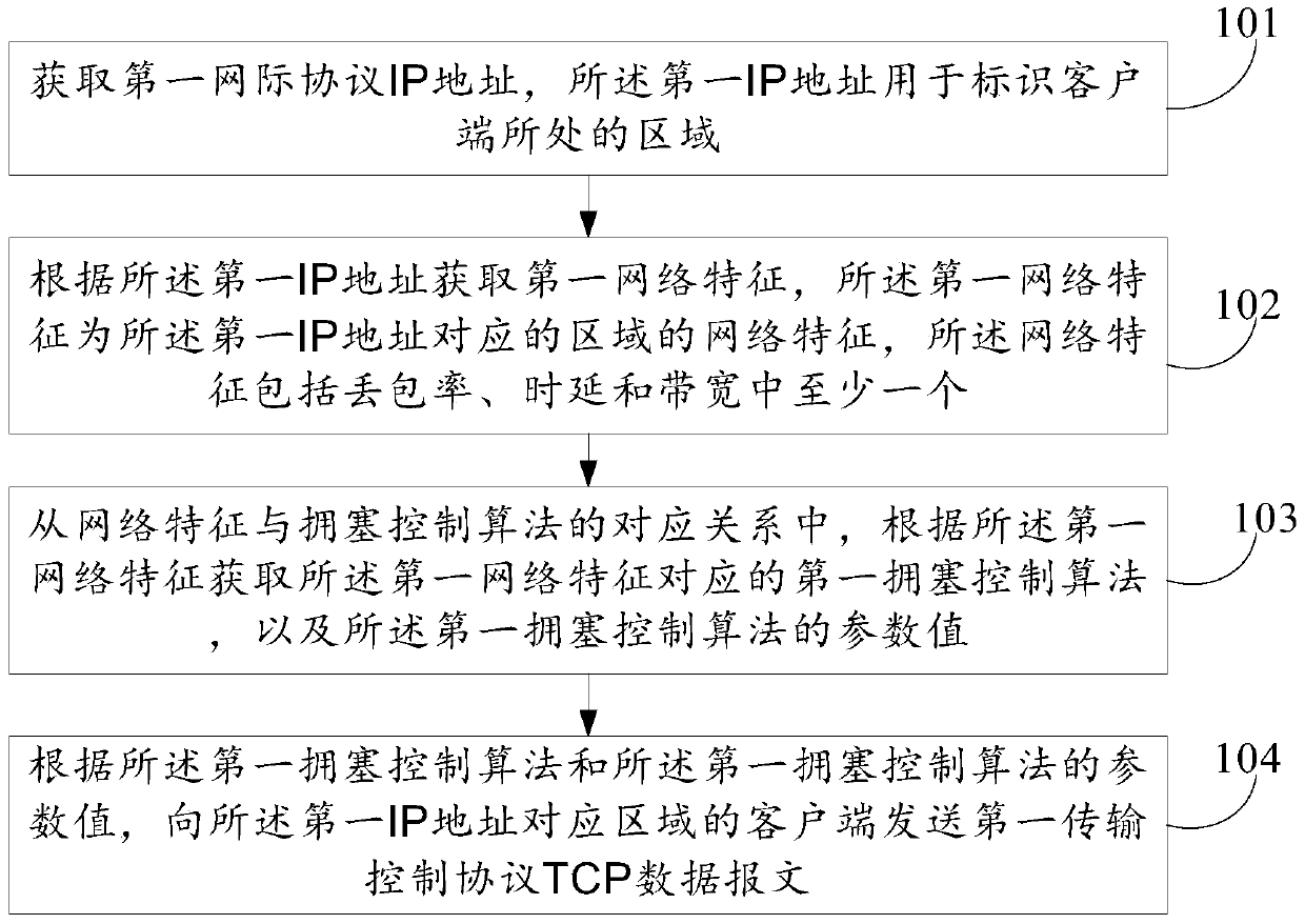 A data transmission method and device