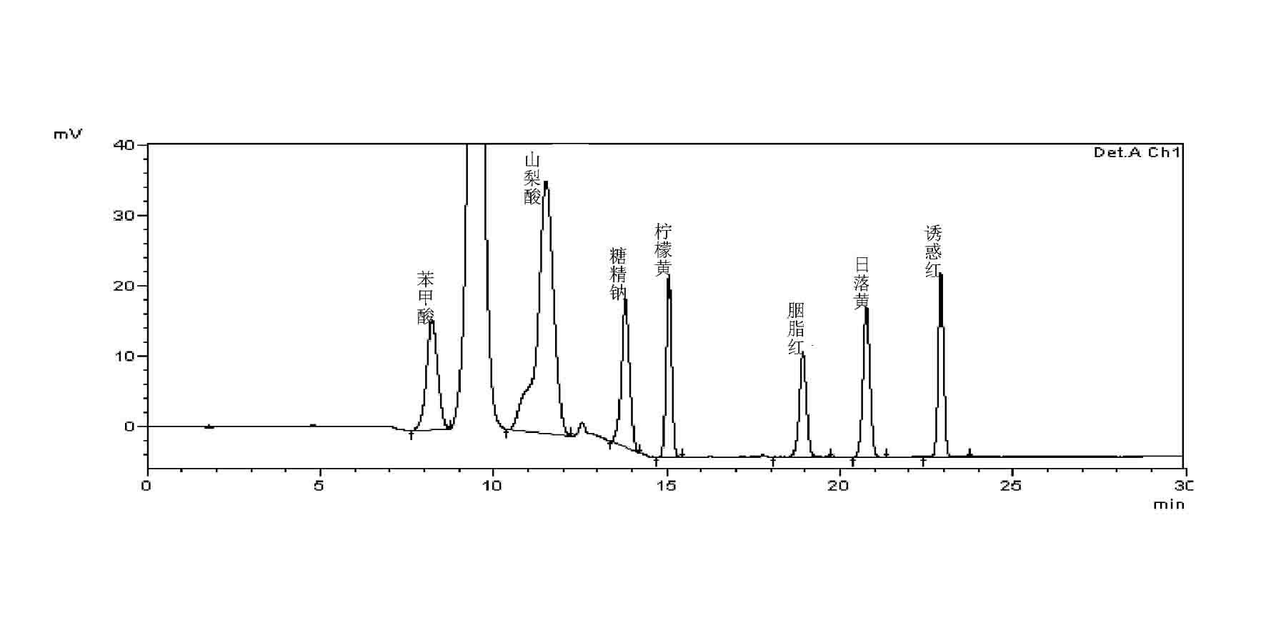 Method for quickly determining content of additive of plurality of types in food