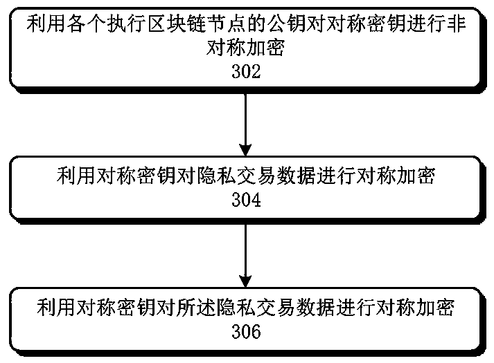 Blockchain transaction processing method and device, and blockchain node